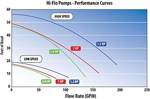 Above Ground Hi-Flo Pump, 1 HP A21314
