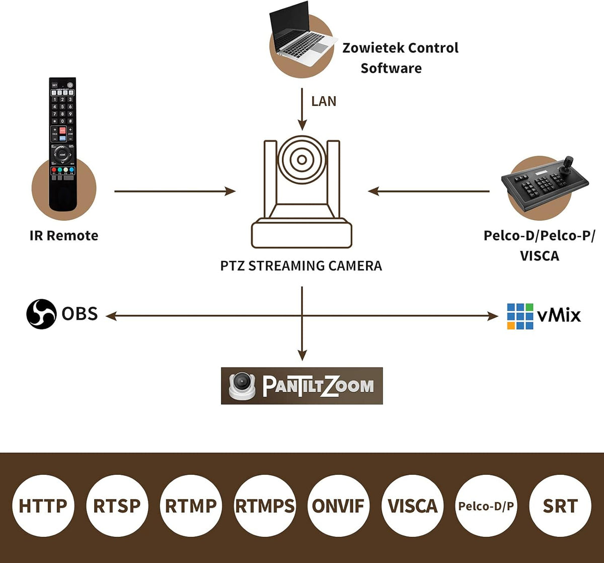 20X PTZ IP Camera with HDMI and 3G-SDI Outputs G1036