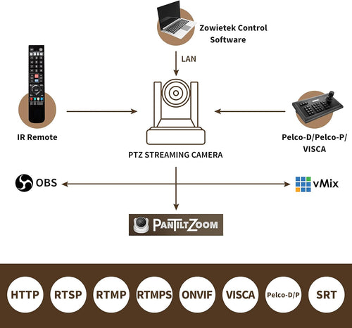 20X PTZ IP Camera with HDMI and 3G-SDI Outputs G1036